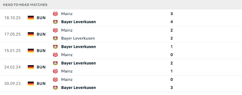 Lịch sử đối đầu nghiêng hẳn về Leverkusen